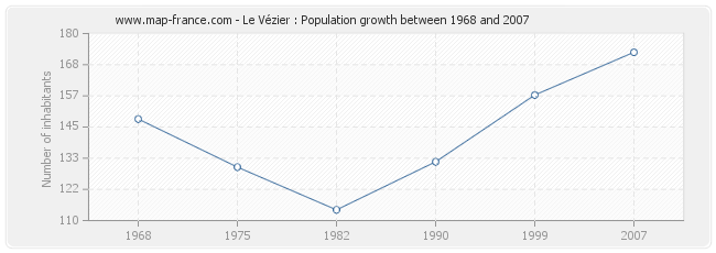 Population Le Vézier